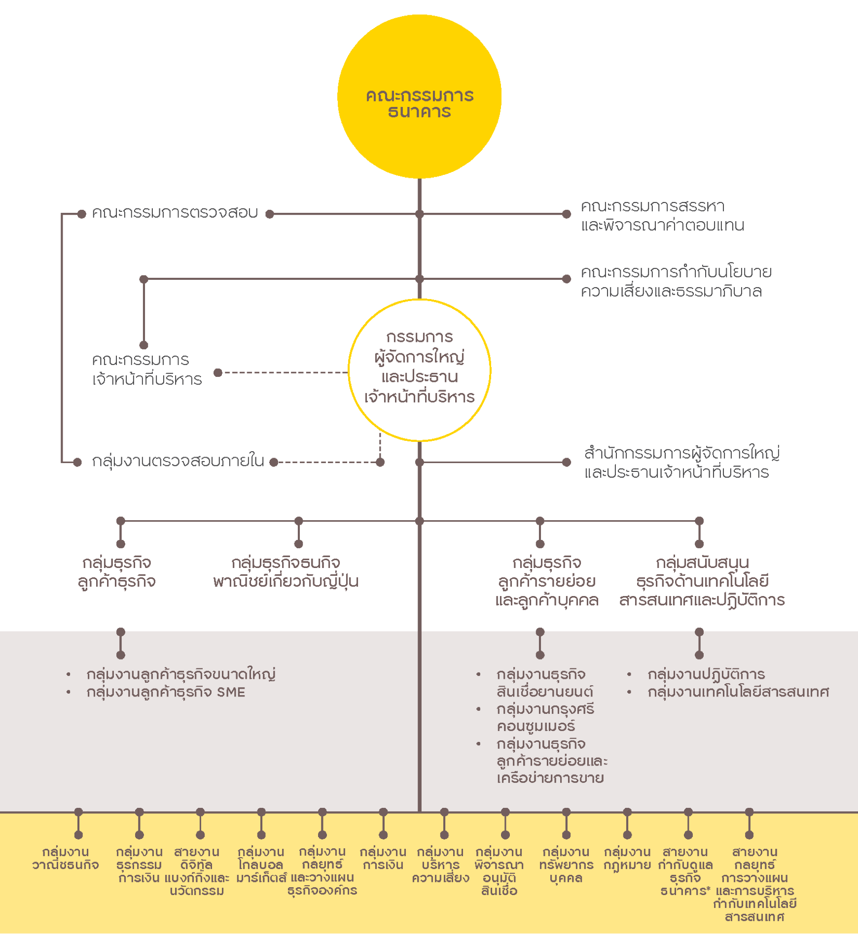 Organizational Structure