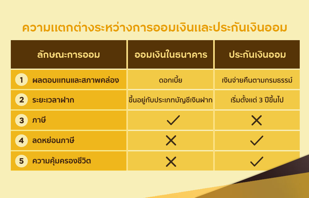 ความแตกต่างของการออมเงินและประกันเงินออม