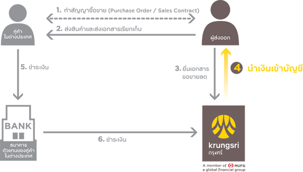 Export Discount under  Open Account