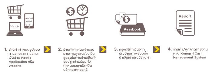 บริการรับชำระค่าสินค้า บริการผ่าน Mobile e-Payment
