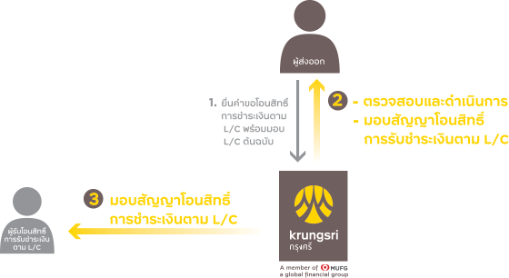 บริการโอนสิทธิ์รับเงินตามเลตเตอร์ออฟเครดิต