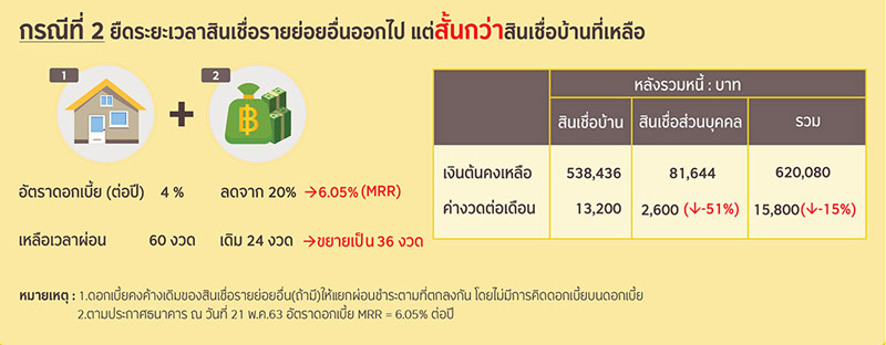 ตัวอย่างการปรับโครงสร้างหนี้ลูกค้ารายย่อยโดยวิธีการรวมหนี้ กรณีที่ 2 ยืดระยะเวลาสินเชื่อรายย่อยอื่นออกไป แต่สั้นกว่าสินเชื่อบ้านที่เหลือ