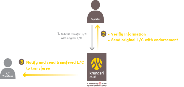 Letter of Credit Transfer