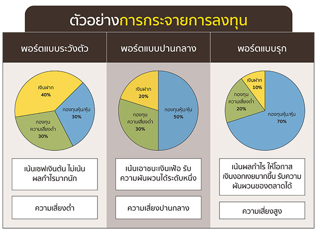 ตัวอย่างการกระจายการลงทุน