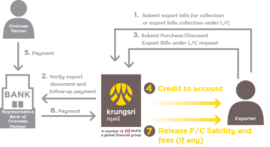 Purchase/Discount Export Bills for Collection and Purchase/Discount Export Bills under Letter of Credit