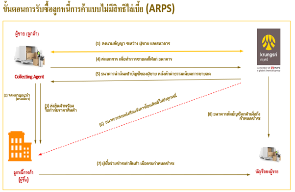 ขั้นตอนการรับซื้อลูกหนี้การค้าแบบไม่มีสิทธิไล่เบี้ย (ARPS)