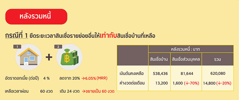ตัวอย่างการปรับโครงสร้างหนี้ลูกค้ารายย่อยโดยวิธีการรวมหนี้ กรณีที่ 1 ยืดระยะเวลาสินเชื่อรายย่อยอื่นให้เท่ากับสิเชื่อบ้านที่เหลือ