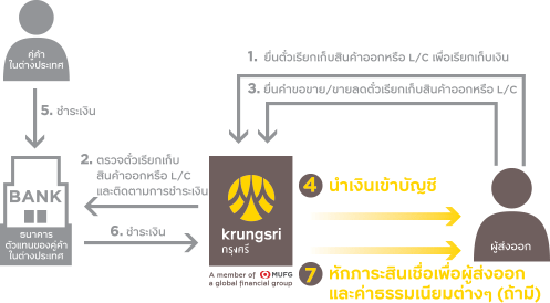 บริการรับซื้อ/ซื้อลดตั๋วเรียกเก็บสินค้าออก และตั๋วเรียกเก็บสินค้าออกภายใต้เลตเตอร์ออฟเครดิต