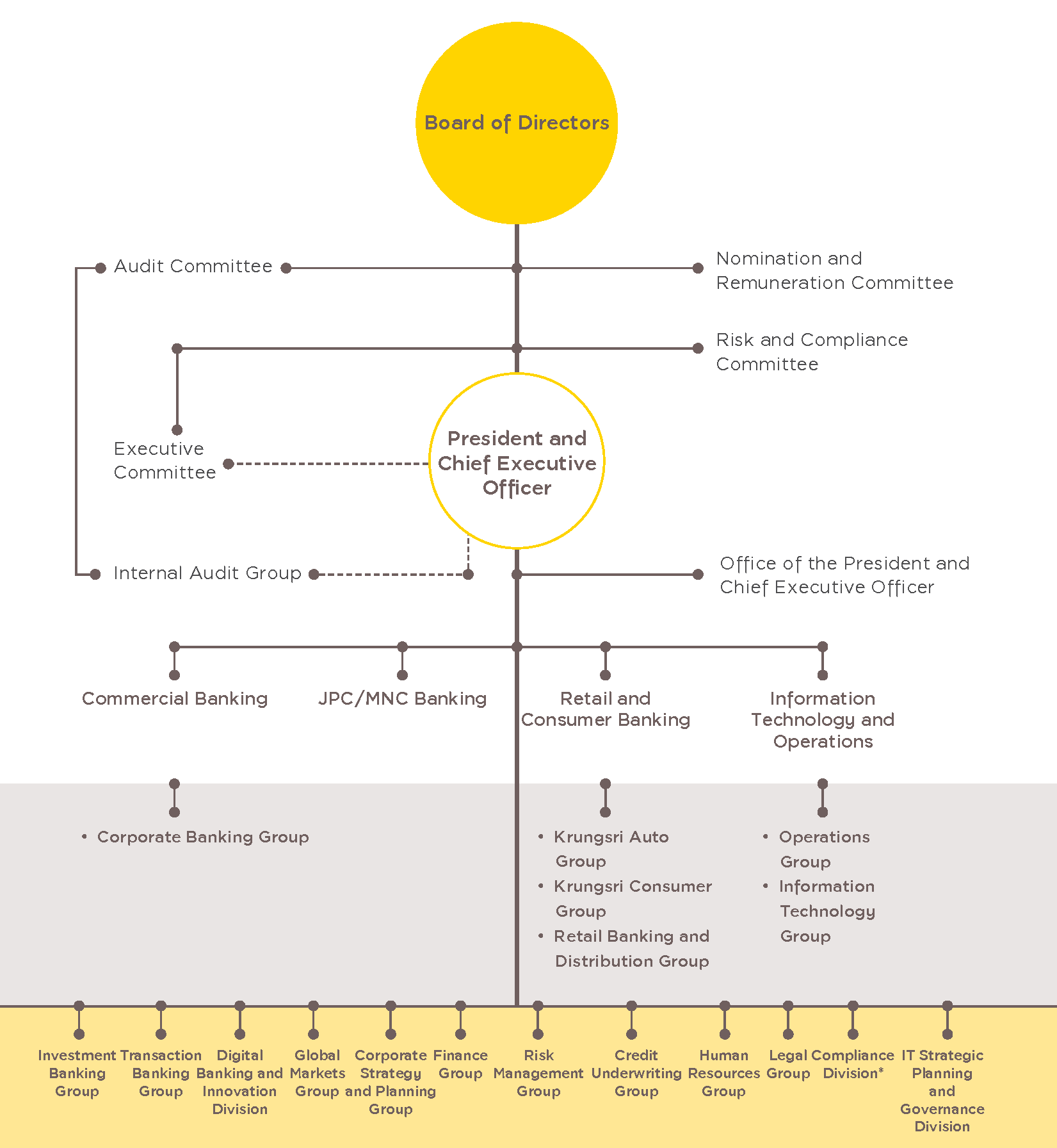 Organizational Structure
