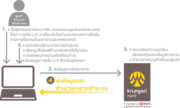 Krungsri Trade Link