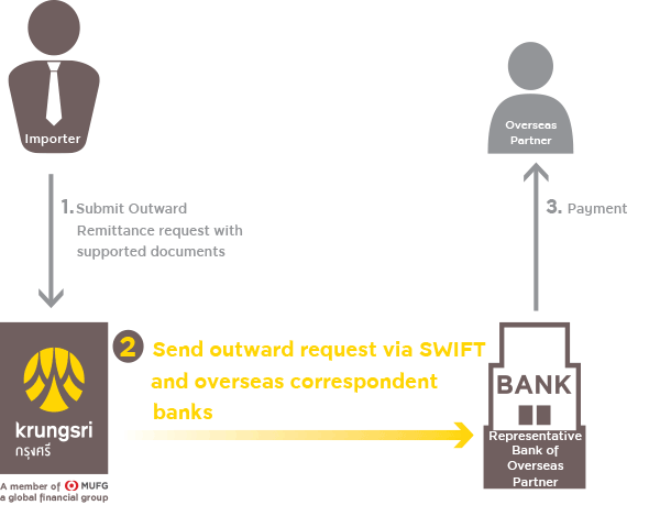 Outward Fund Transfer