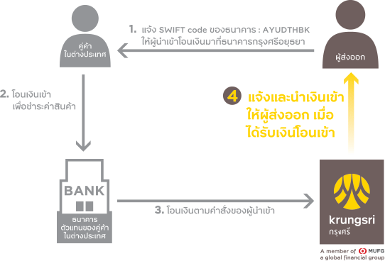 บริการโอนเงินเข้า