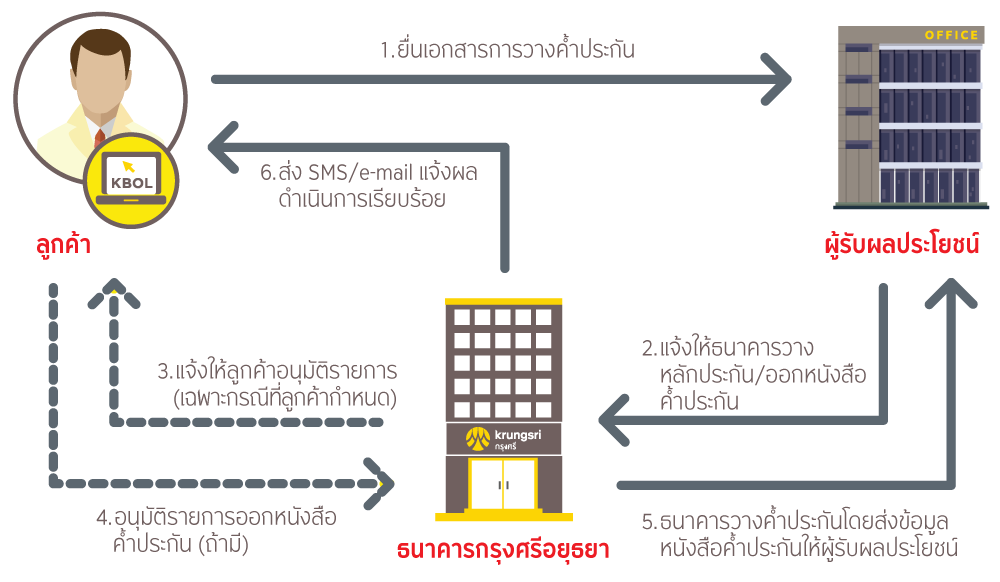Krungsri e-Guarantee
