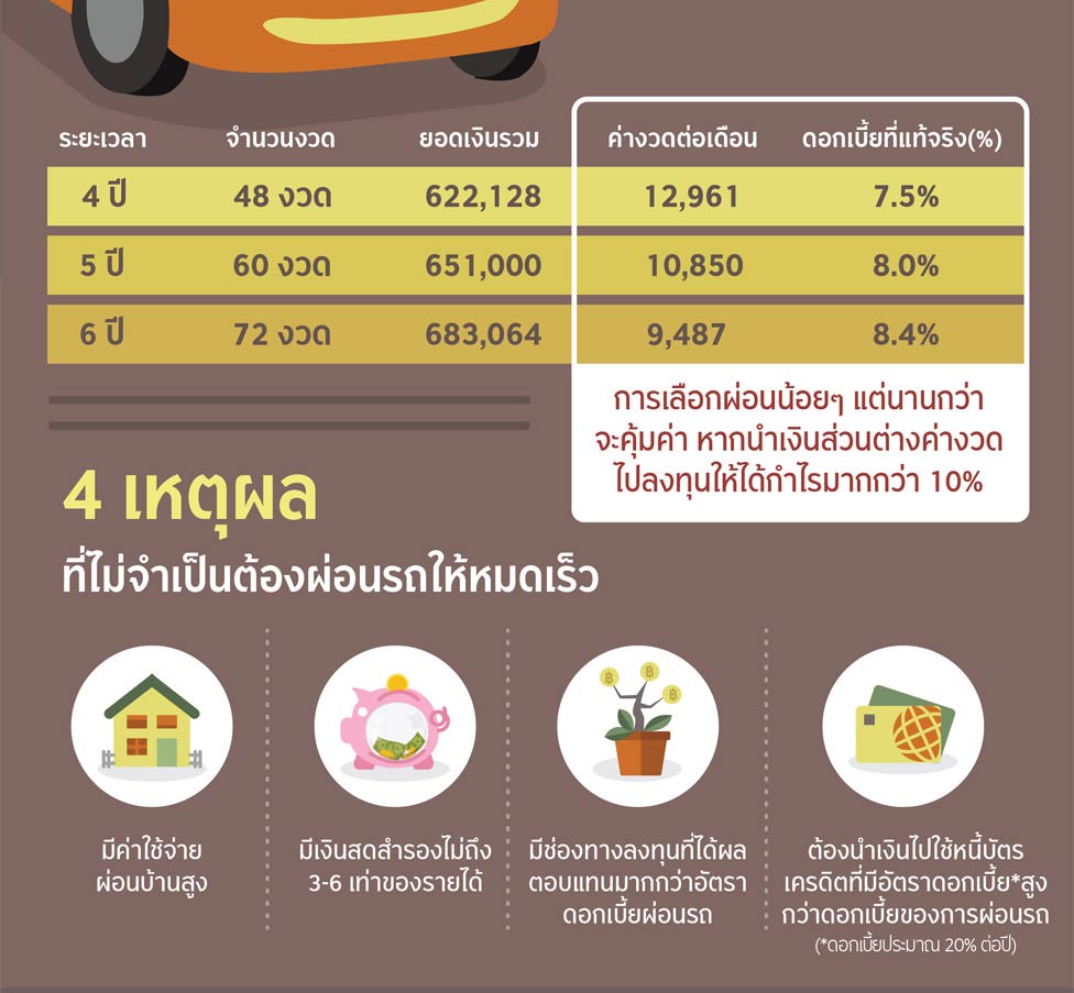 ผ่อนน้อยๆ แต่ผ่อนนานๆ ฮีโร่ผ่อนรถในฝันแถมมีเงินไปลงทุนต่อ
