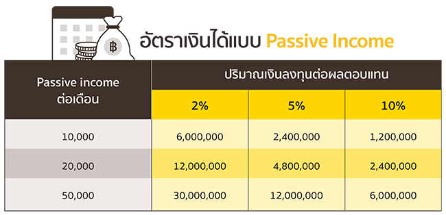 อัตราเงินได้แบบ Passive Income