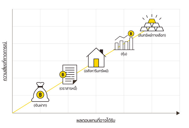 สินทรัพย์การลงทุน