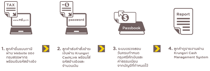บริการสั่งจ่ายภาษีกรมสรรพากรทางอินเทอร์เน็ต