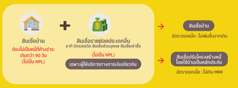การปรับปรุงโครงสร้างหนี้สำหรับลูกหนี้รายย่อยด้วยวิธีการรวมหนี้