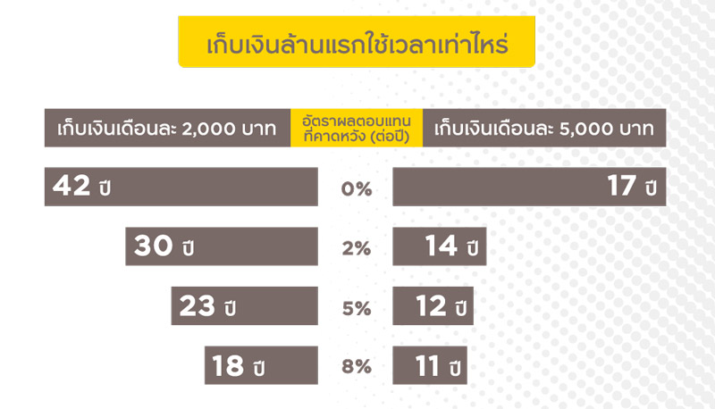 เก็บเงินล้านแรกใช้เวลาเท่าไหร่