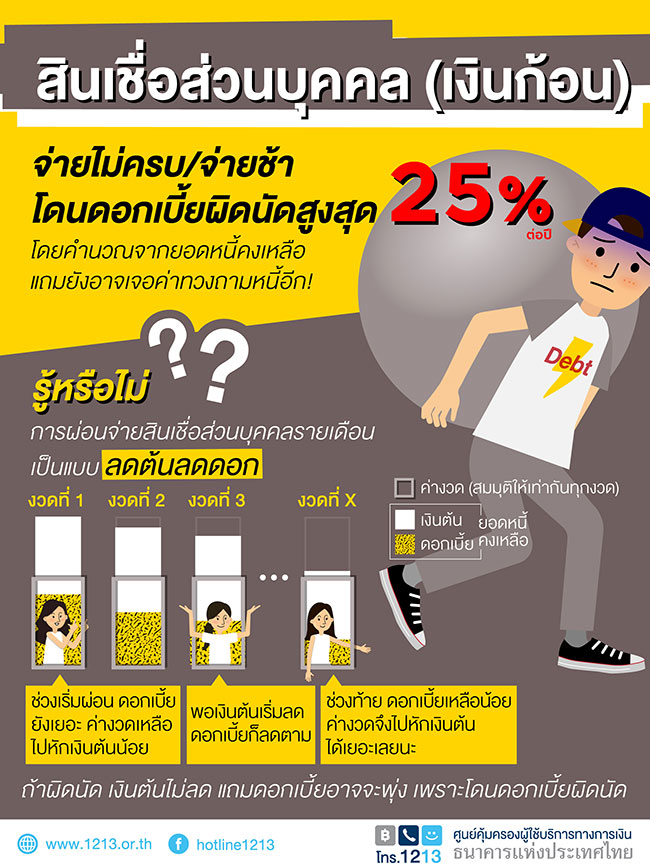 สินเชื่อส่วนบุคคล จ่ายไม่ครบ/จ่ายช้า โดนดอกเบี้ยผิดนัดสูงสุด 28%25