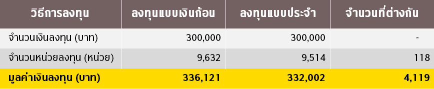 การออมและการลงทุนแบบประจำ