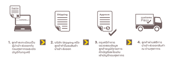 บริการสั่งจ่ายภาษีศุลกากรทางอินเทอร์เน็ต