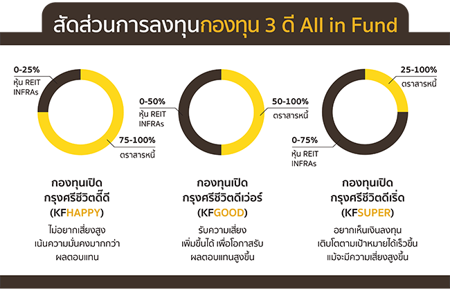 สัดส่วนการลงทุนกองทุน 3 ดี All in Fund