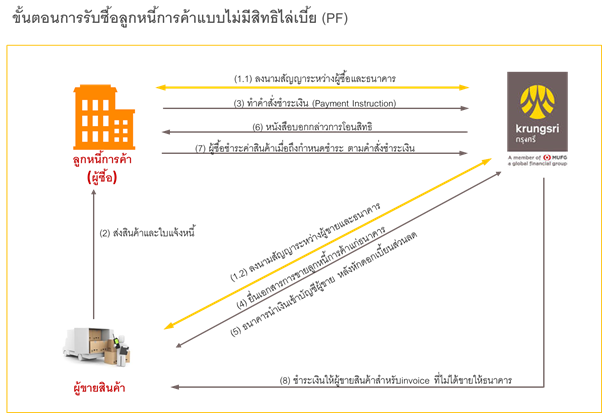 ขั้นตอนการรับซื้อลูกหนี้การค้าแบบไม่มีสิทธิไล่เบี้ย (PF)