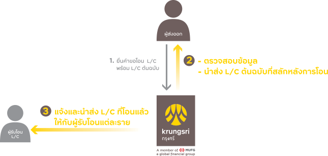 บริการโอนเลตเตอร์ออฟเครดิต