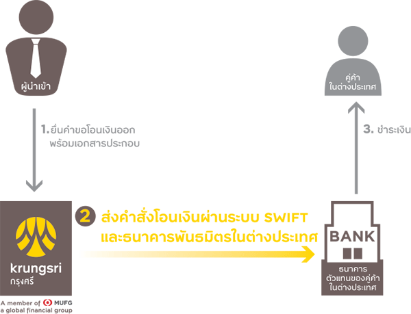 บริการโอนเงินออก