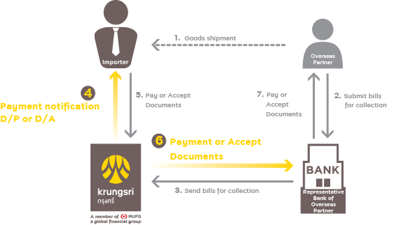 Import Bills for Collection