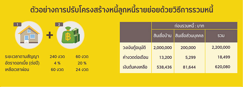 ตัวอย่างการปรับโครงสร้างหนี้ลูกค้ารายย่อยโดยวิธีการรวมหนี้