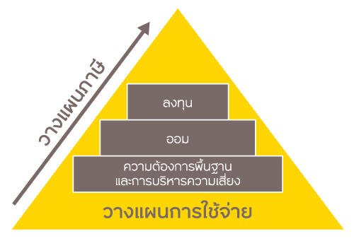 ปิรามิดทางการเงิน