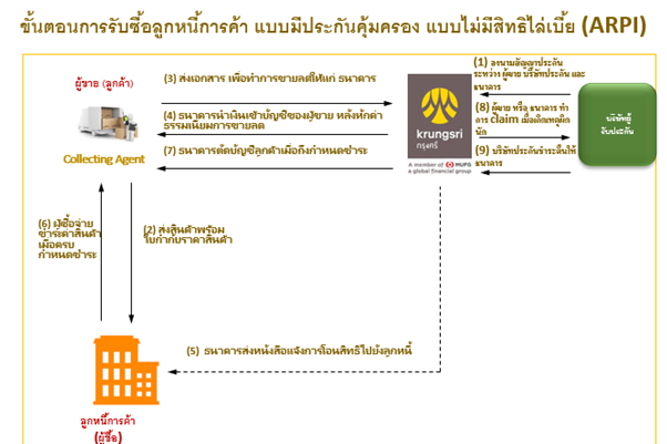 ขั้นตอนการรับซื้อลูกหนี้การค้า แบบมีประกันคุ้มครอง แบบไม่มีสิทธิไล่เบี้ย (ARPI)