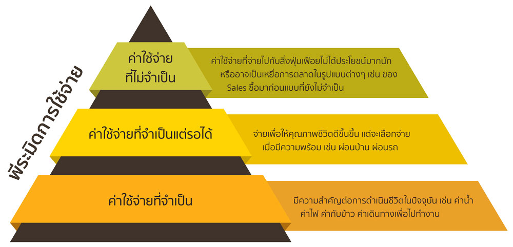 พีระมิดการใช้จ่าย