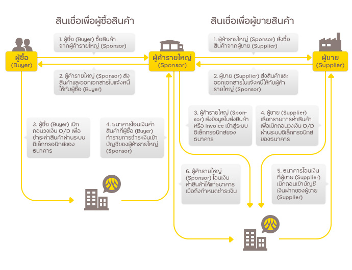 กรุงศรี แวลูเชน โซลูชั่นส์