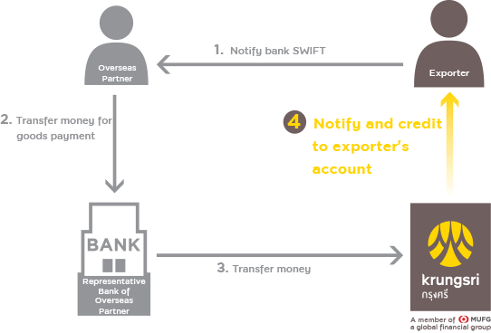 Inward Fund Transfer