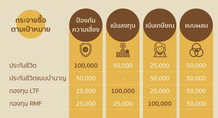 ลงทุนให้เหมาะสมกับรายได้ ลดหย่อนภาษีได้เต็มๆ