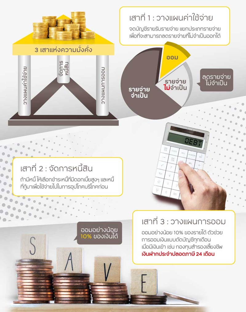 Step 2 : สร้าง 3 เสาแห่งความมั่งคั่ง