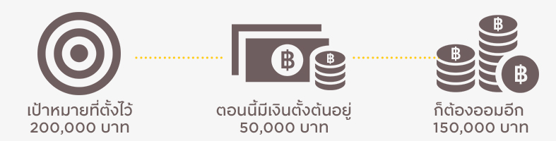 ออมเงินตามเป้าหมายที่ตั้งไว้