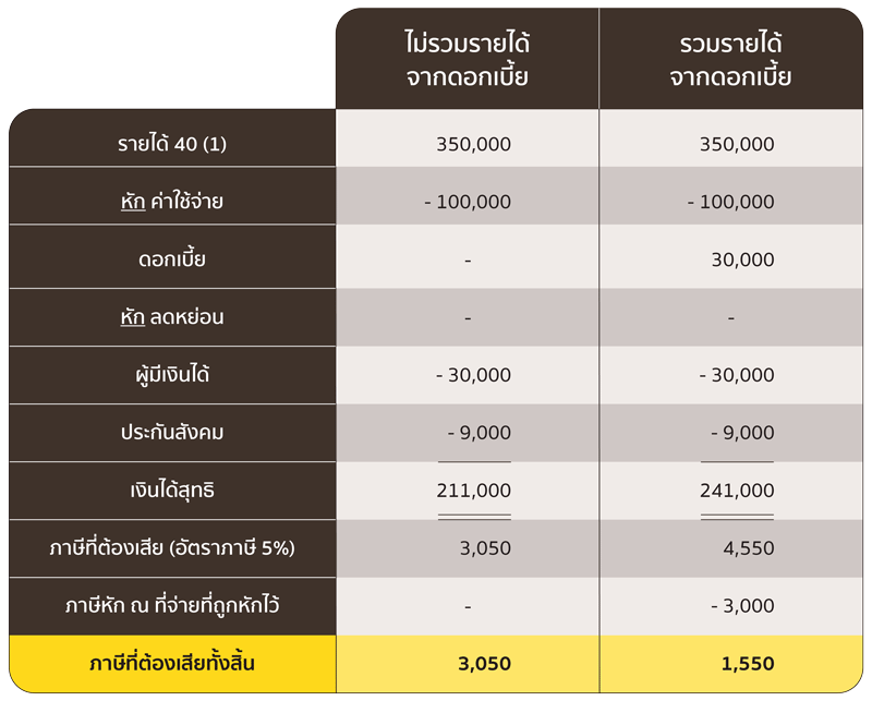 วางแผนอย่างไร หากรายได้เพิ่มขึ้น - ฐานภาษี
