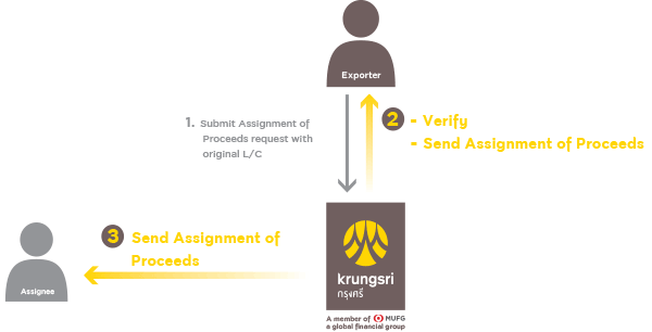 Assignment of Proceeds under Letter of Credit