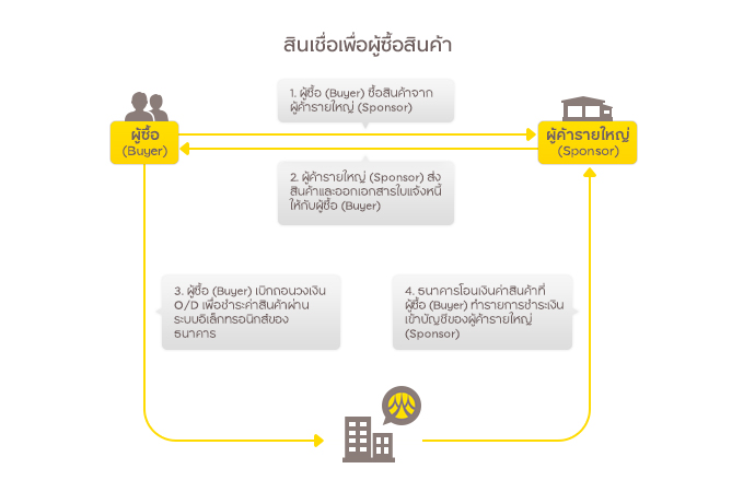 สินเชื่อเพื่อผู้ขายสินค้า