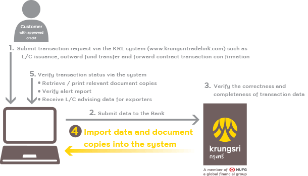 Krungsri Trade Link