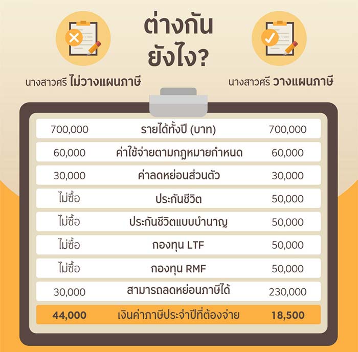 ลงทุนให้เหมาะสมกับรายได้ ลดหย่อนภาษีได้เต็มๆ