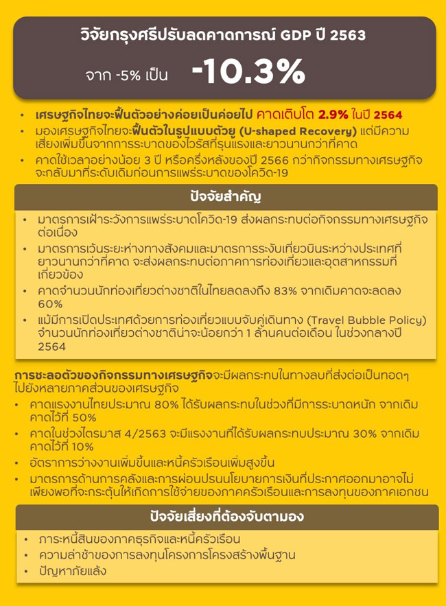 วิจัยกรุงศรีปรับลดคาดการณ์ GDP ปี 2563 จาก -5%25 เป็น -10.3%25