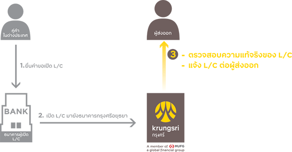 บริการแจ้งเลตเตอร์ออฟเครดิต