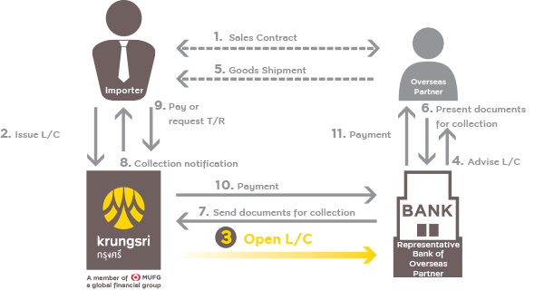 Import Letter Of Credit
