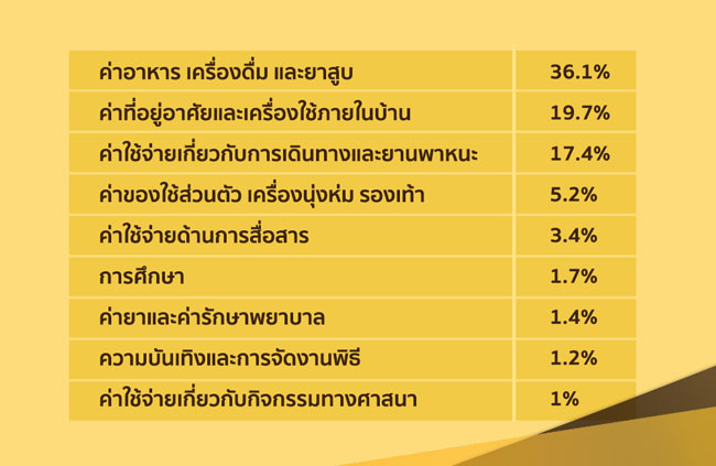 17 วิธีเก็บเงินให้อยู่ อุดรูรายจ่ายที่รั่วไหล