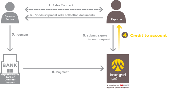 Export Discount under Open Account